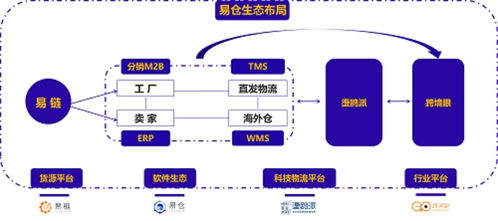 构建智能协同的全球跨境网络,易仓科技完成2500万美元b 轮融资