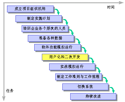 第五十七节 erp系统为什么要进行用户化与二次开发