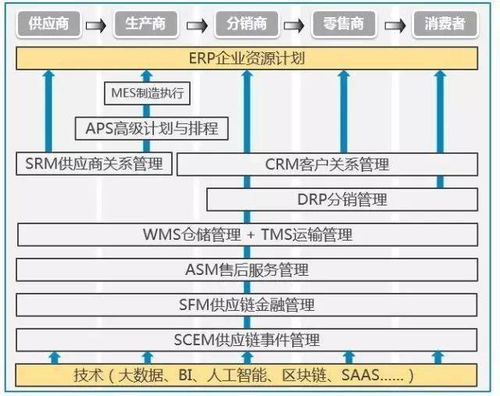 协同供应链 系统架构应如何搭建