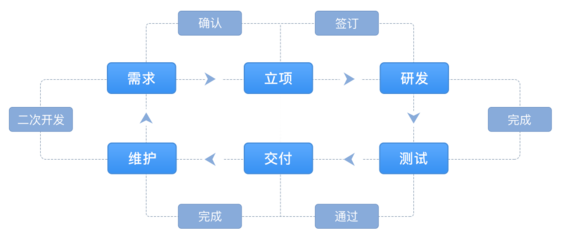 ERP系统定制开发-成都码邻蜀科技